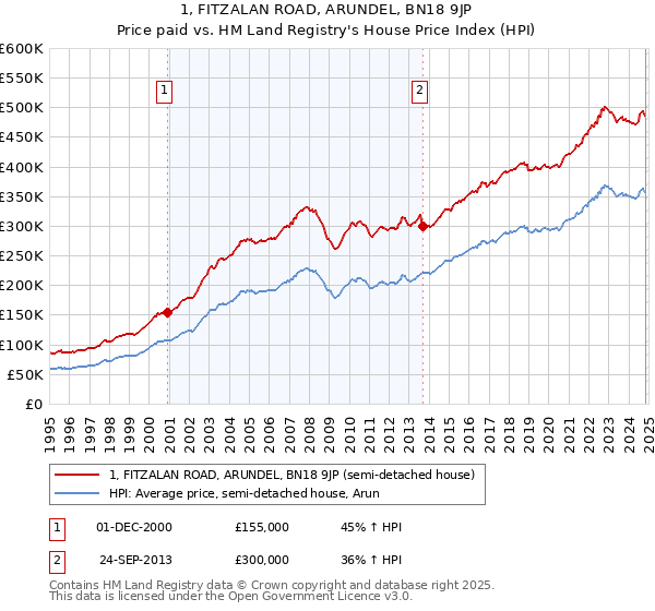 1, FITZALAN ROAD, ARUNDEL, BN18 9JP: Price paid vs HM Land Registry's House Price Index