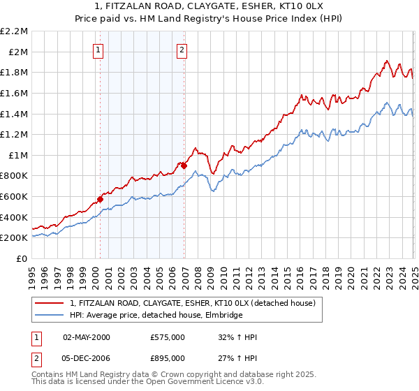 1, FITZALAN ROAD, CLAYGATE, ESHER, KT10 0LX: Price paid vs HM Land Registry's House Price Index