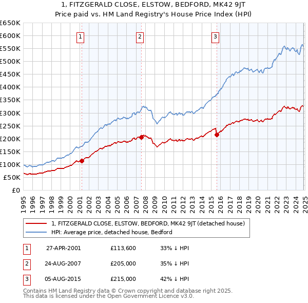 1, FITZGERALD CLOSE, ELSTOW, BEDFORD, MK42 9JT: Price paid vs HM Land Registry's House Price Index