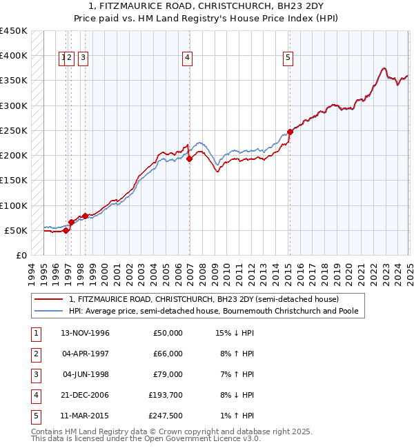 1, FITZMAURICE ROAD, CHRISTCHURCH, BH23 2DY: Price paid vs HM Land Registry's House Price Index