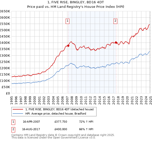 1, FIVE RISE, BINGLEY, BD16 4DT: Price paid vs HM Land Registry's House Price Index