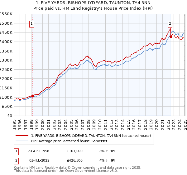 1, FIVE YARDS, BISHOPS LYDEARD, TAUNTON, TA4 3NN: Price paid vs HM Land Registry's House Price Index