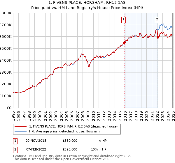 1, FIVENS PLACE, HORSHAM, RH12 5AS: Price paid vs HM Land Registry's House Price Index