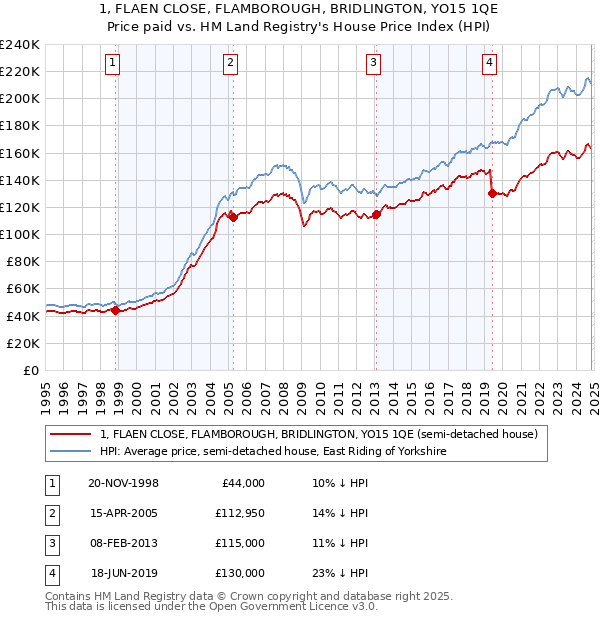 1, FLAEN CLOSE, FLAMBOROUGH, BRIDLINGTON, YO15 1QE: Price paid vs HM Land Registry's House Price Index