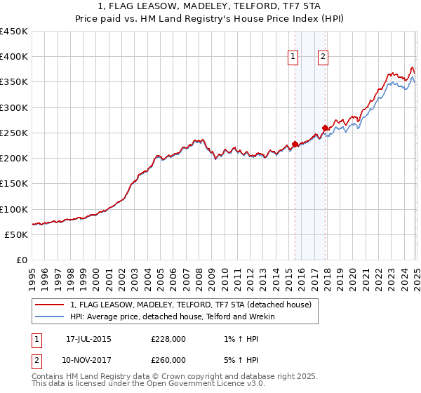 1, FLAG LEASOW, MADELEY, TELFORD, TF7 5TA: Price paid vs HM Land Registry's House Price Index