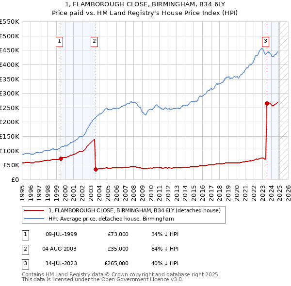 1, FLAMBOROUGH CLOSE, BIRMINGHAM, B34 6LY: Price paid vs HM Land Registry's House Price Index