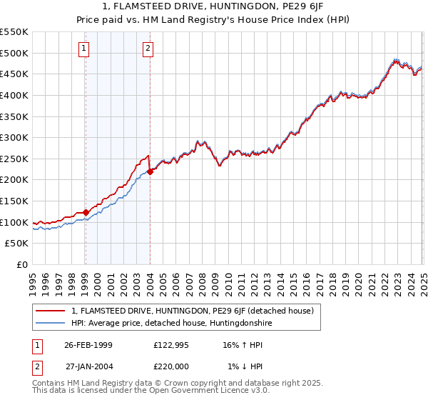 1, FLAMSTEED DRIVE, HUNTINGDON, PE29 6JF: Price paid vs HM Land Registry's House Price Index