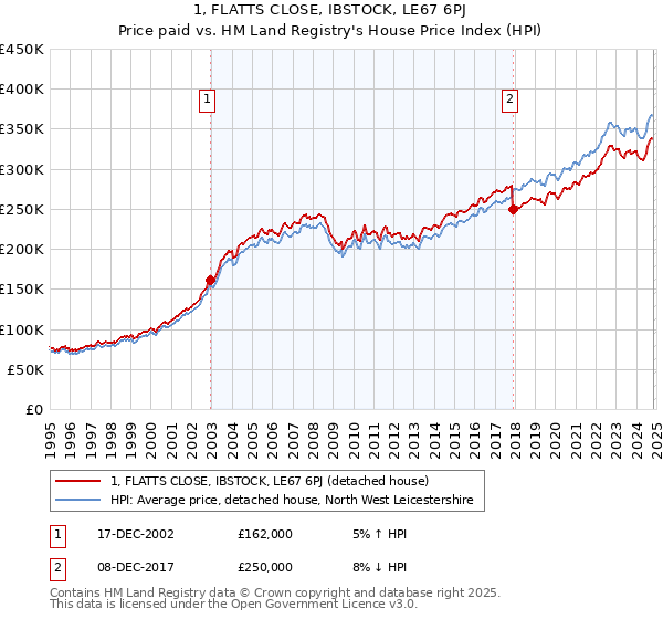 1, FLATTS CLOSE, IBSTOCK, LE67 6PJ: Price paid vs HM Land Registry's House Price Index