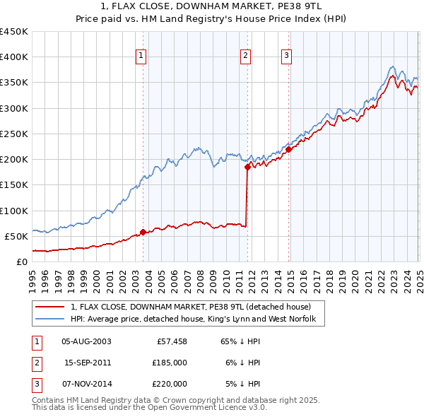 1, FLAX CLOSE, DOWNHAM MARKET, PE38 9TL: Price paid vs HM Land Registry's House Price Index