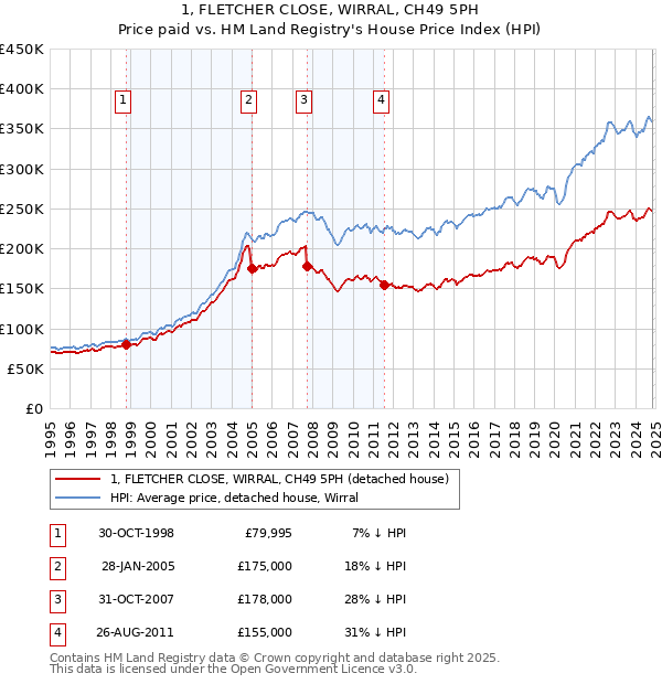 1, FLETCHER CLOSE, WIRRAL, CH49 5PH: Price paid vs HM Land Registry's House Price Index