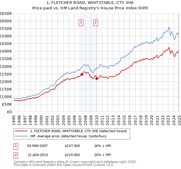 1, FLETCHER ROAD, WHITSTABLE, CT5 3HE: Price paid vs HM Land Registry's House Price Index