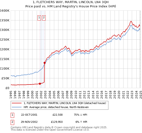 1, FLETCHERS WAY, MARTIN, LINCOLN, LN4 3QH: Price paid vs HM Land Registry's House Price Index