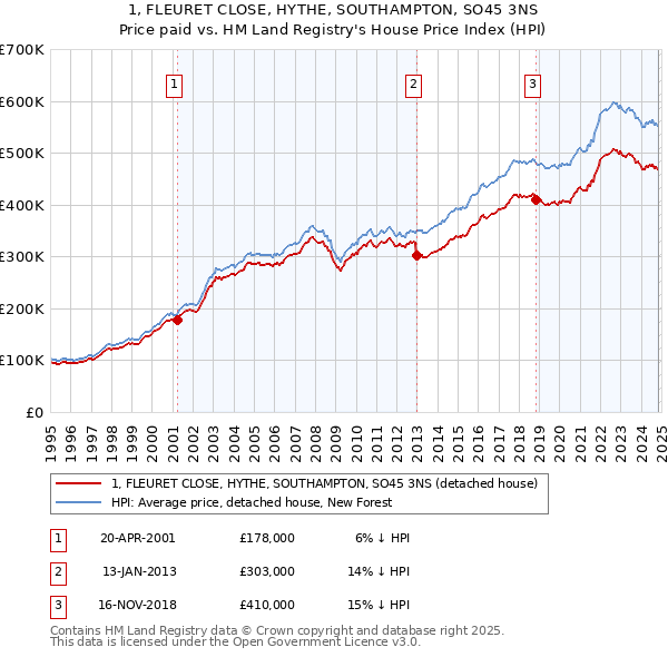 1, FLEURET CLOSE, HYTHE, SOUTHAMPTON, SO45 3NS: Price paid vs HM Land Registry's House Price Index