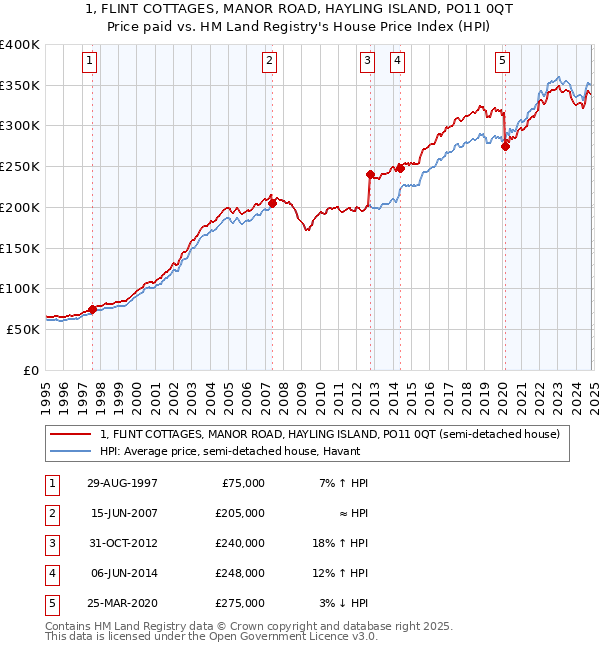 1, FLINT COTTAGES, MANOR ROAD, HAYLING ISLAND, PO11 0QT: Price paid vs HM Land Registry's House Price Index