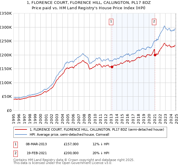 1, FLORENCE COURT, FLORENCE HILL, CALLINGTON, PL17 8DZ: Price paid vs HM Land Registry's House Price Index