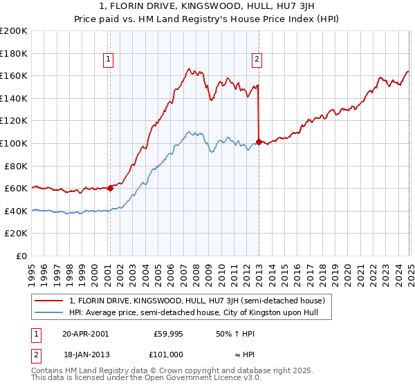 1, FLORIN DRIVE, KINGSWOOD, HULL, HU7 3JH: Price paid vs HM Land Registry's House Price Index