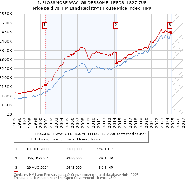 1, FLOSSMORE WAY, GILDERSOME, LEEDS, LS27 7UE: Price paid vs HM Land Registry's House Price Index