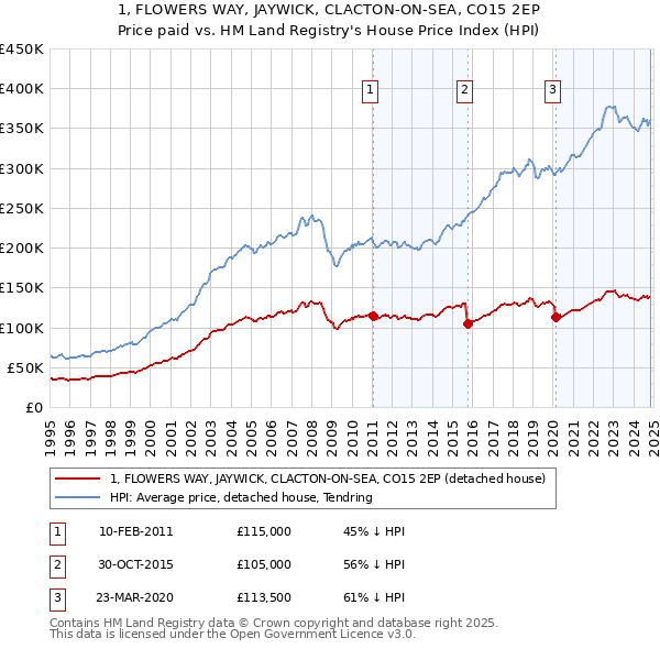 1, FLOWERS WAY, JAYWICK, CLACTON-ON-SEA, CO15 2EP: Price paid vs HM Land Registry's House Price Index