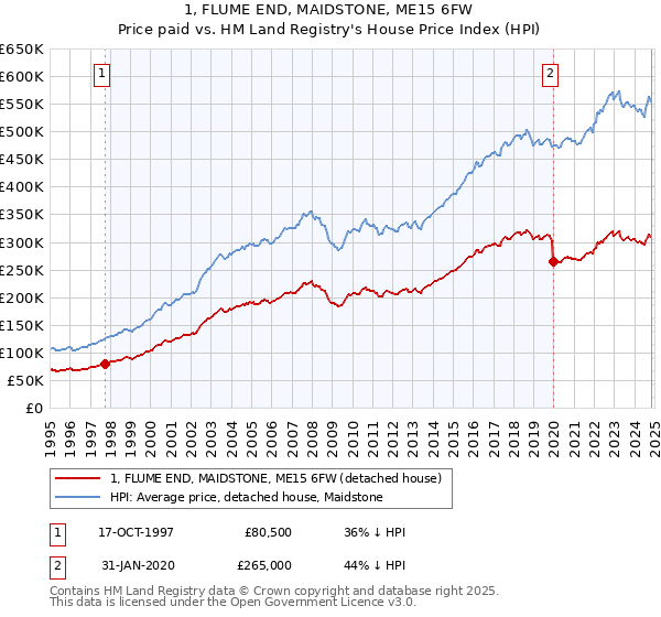 1, FLUME END, MAIDSTONE, ME15 6FW: Price paid vs HM Land Registry's House Price Index