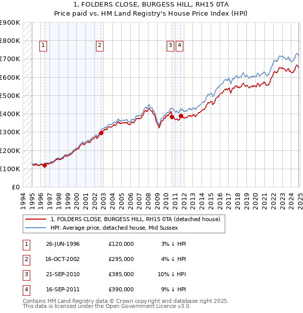 1, FOLDERS CLOSE, BURGESS HILL, RH15 0TA: Price paid vs HM Land Registry's House Price Index