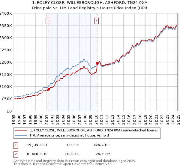 1, FOLEY CLOSE, WILLESBOROUGH, ASHFORD, TN24 0XA: Price paid vs HM Land Registry's House Price Index