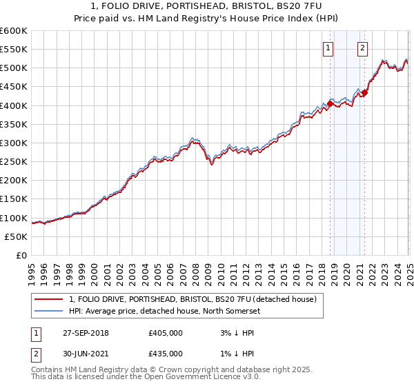 1, FOLIO DRIVE, PORTISHEAD, BRISTOL, BS20 7FU: Price paid vs HM Land Registry's House Price Index