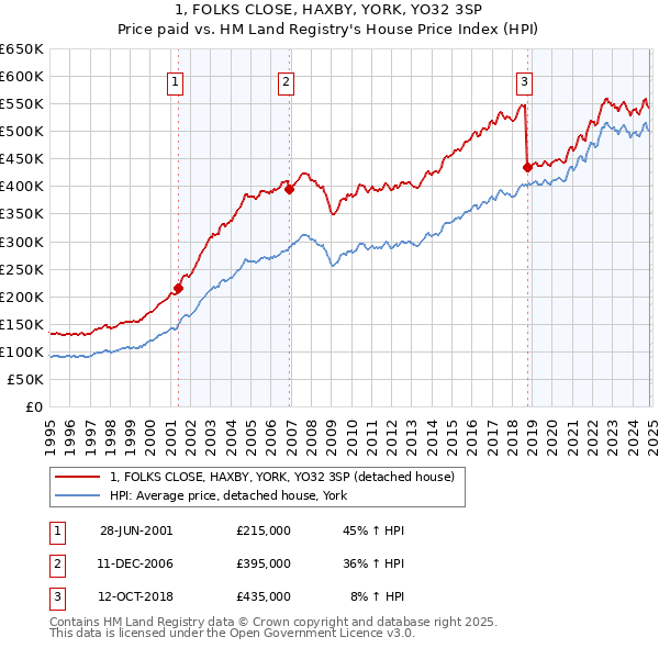 1, FOLKS CLOSE, HAXBY, YORK, YO32 3SP: Price paid vs HM Land Registry's House Price Index