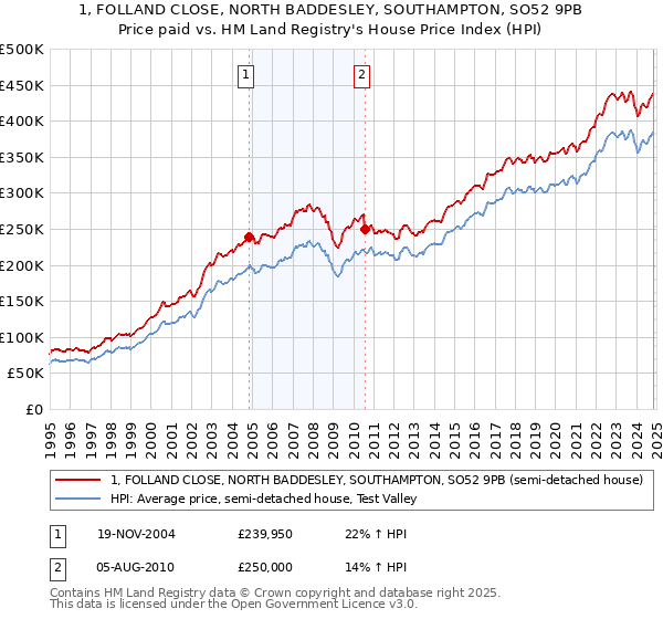 1, FOLLAND CLOSE, NORTH BADDESLEY, SOUTHAMPTON, SO52 9PB: Price paid vs HM Land Registry's House Price Index