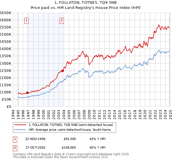 1, FOLLATON, TOTNES, TQ9 5NB: Price paid vs HM Land Registry's House Price Index