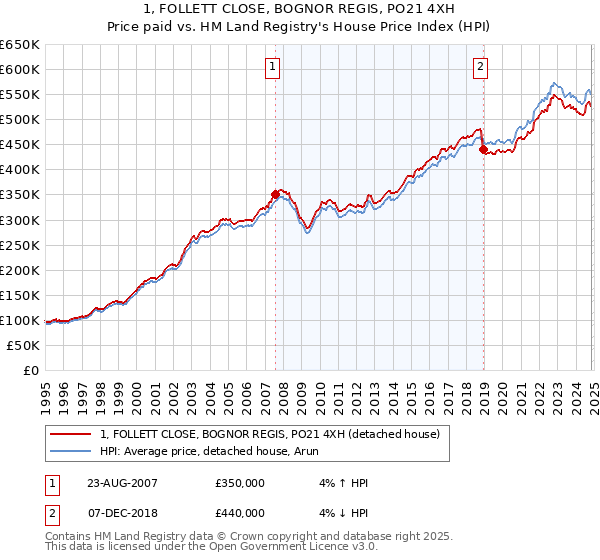 1, FOLLETT CLOSE, BOGNOR REGIS, PO21 4XH: Price paid vs HM Land Registry's House Price Index