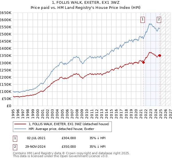 1, FOLLIS WALK, EXETER, EX1 3WZ: Price paid vs HM Land Registry's House Price Index