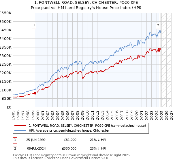 1, FONTWELL ROAD, SELSEY, CHICHESTER, PO20 0PE: Price paid vs HM Land Registry's House Price Index