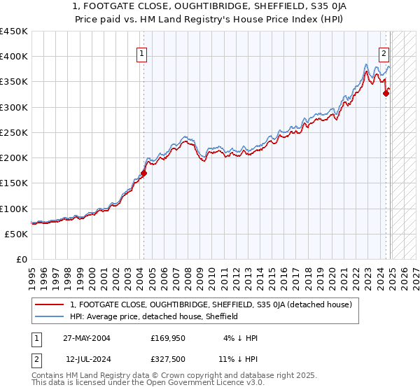 1, FOOTGATE CLOSE, OUGHTIBRIDGE, SHEFFIELD, S35 0JA: Price paid vs HM Land Registry's House Price Index