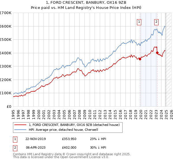 1, FORD CRESCENT, BANBURY, OX16 9ZB: Price paid vs HM Land Registry's House Price Index