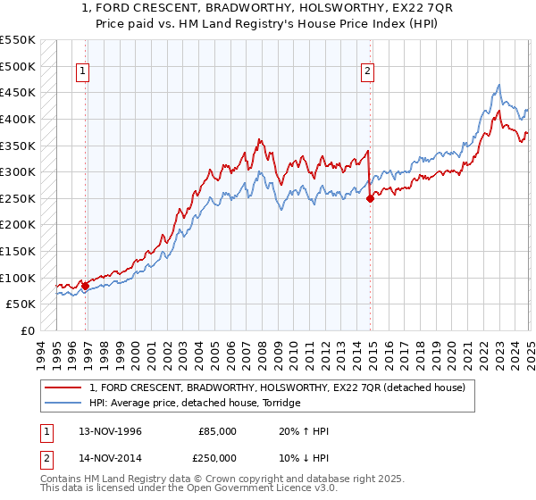 1, FORD CRESCENT, BRADWORTHY, HOLSWORTHY, EX22 7QR: Price paid vs HM Land Registry's House Price Index