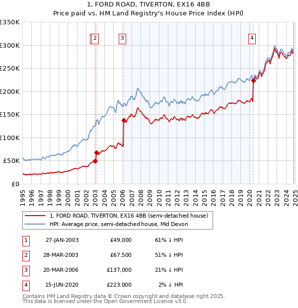 1, FORD ROAD, TIVERTON, EX16 4BB: Price paid vs HM Land Registry's House Price Index