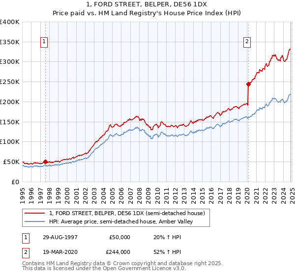 1, FORD STREET, BELPER, DE56 1DX: Price paid vs HM Land Registry's House Price Index