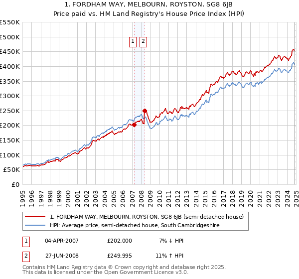 1, FORDHAM WAY, MELBOURN, ROYSTON, SG8 6JB: Price paid vs HM Land Registry's House Price Index