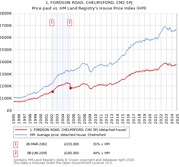 1, FORDSON ROAD, CHELMSFORD, CM2 5PJ: Price paid vs HM Land Registry's House Price Index