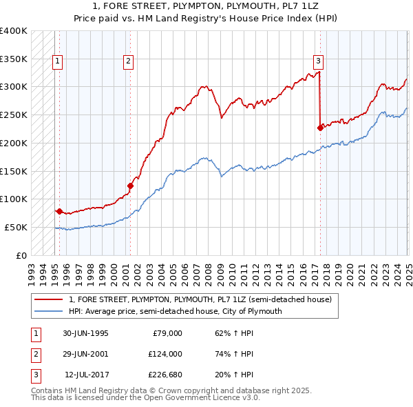 1, FORE STREET, PLYMPTON, PLYMOUTH, PL7 1LZ: Price paid vs HM Land Registry's House Price Index