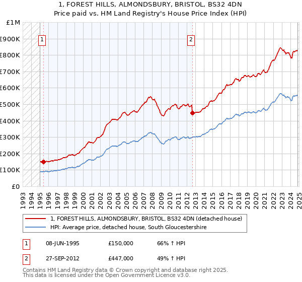 1, FOREST HILLS, ALMONDSBURY, BRISTOL, BS32 4DN: Price paid vs HM Land Registry's House Price Index