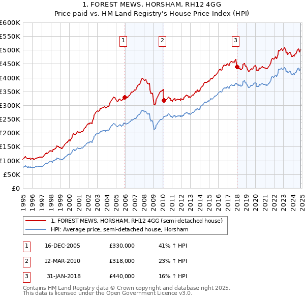 1, FOREST MEWS, HORSHAM, RH12 4GG: Price paid vs HM Land Registry's House Price Index