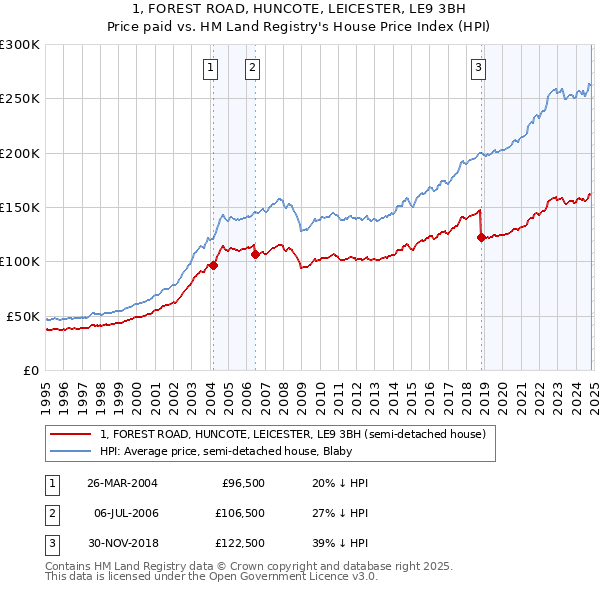 1, FOREST ROAD, HUNCOTE, LEICESTER, LE9 3BH: Price paid vs HM Land Registry's House Price Index