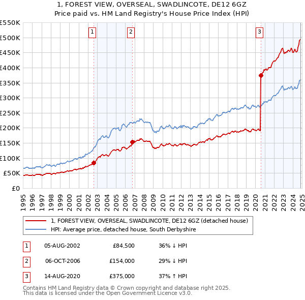 1, FOREST VIEW, OVERSEAL, SWADLINCOTE, DE12 6GZ: Price paid vs HM Land Registry's House Price Index