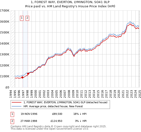 1, FOREST WAY, EVERTON, LYMINGTON, SO41 0LP: Price paid vs HM Land Registry's House Price Index