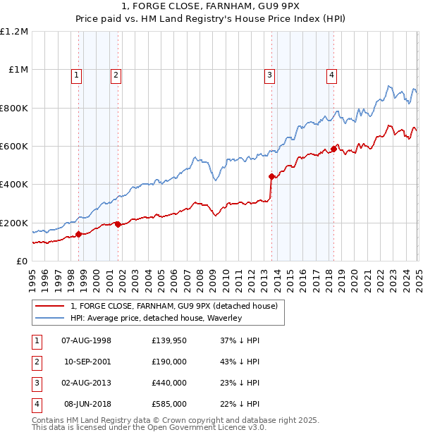 1, FORGE CLOSE, FARNHAM, GU9 9PX: Price paid vs HM Land Registry's House Price Index