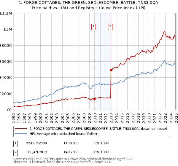 1, FORGE COTTAGES, THE GREEN, SEDLESCOMBE, BATTLE, TN33 0QA: Price paid vs HM Land Registry's House Price Index