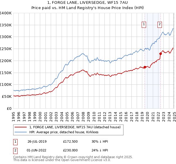 1, FORGE LANE, LIVERSEDGE, WF15 7AU: Price paid vs HM Land Registry's House Price Index