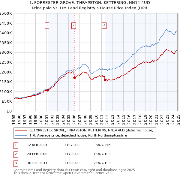 1, FORRESTER GROVE, THRAPSTON, KETTERING, NN14 4UD: Price paid vs HM Land Registry's House Price Index