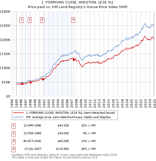 1, FORRYANS CLOSE, WIGSTON, LE18 3LL: Price paid vs HM Land Registry's House Price Index